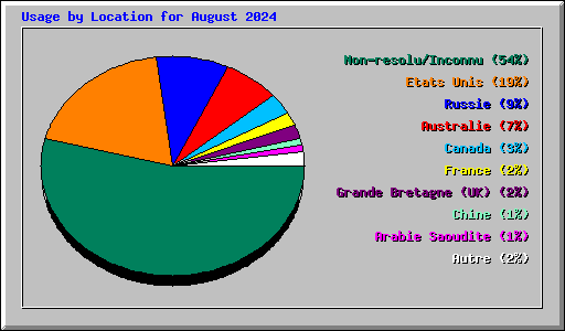 Usage by Location for August 2024