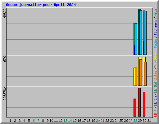 Acces journalier pour April 2024