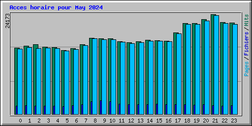 Acces horaire pour May 2024